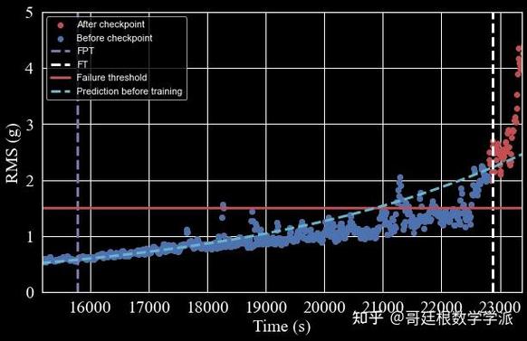工业预测性维护核心：剩余使用寿命（RUL）到底能帮工厂赚多少钱？