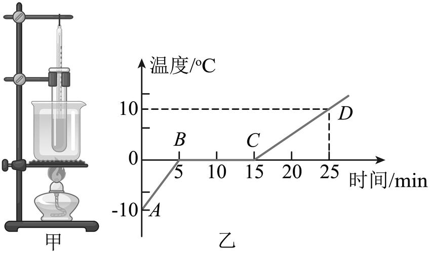 冰熔化实验温度变化曲线图