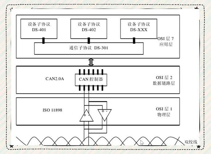 CANopen工业现场节点组网示意图