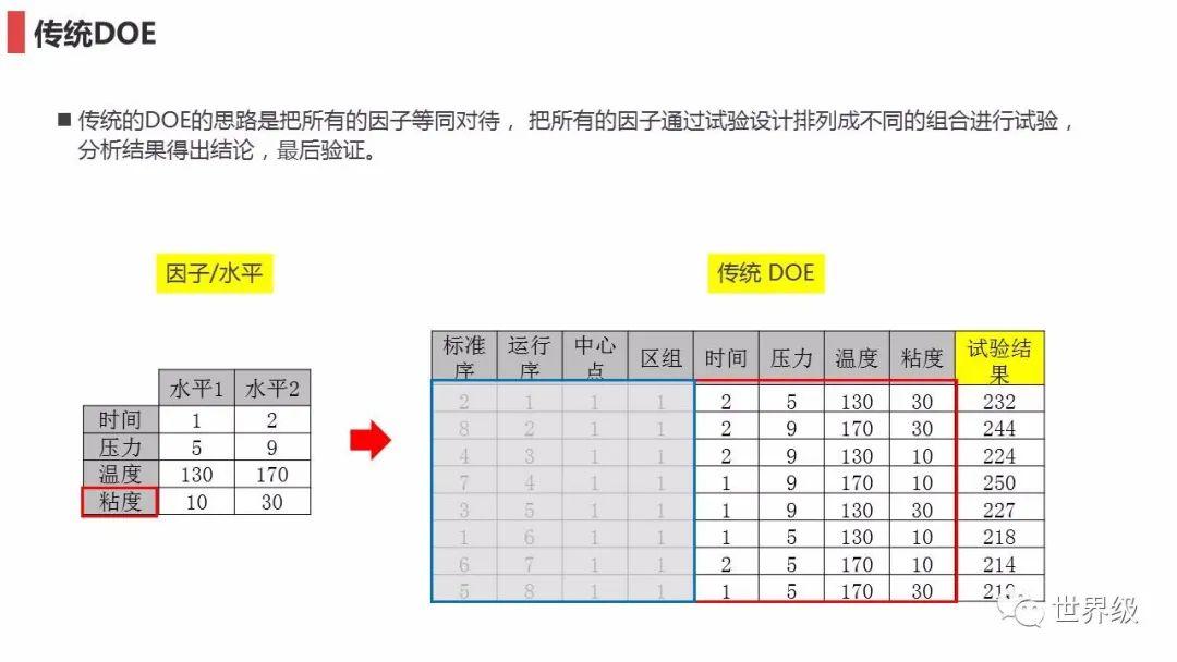 制造业田口方法稳健参数设计实验流程图