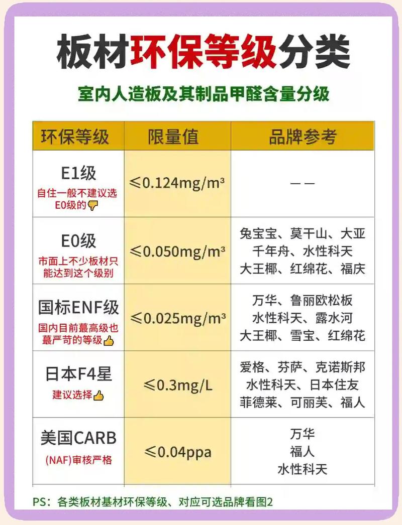 建材甲醛释放量国际标准指标对比图