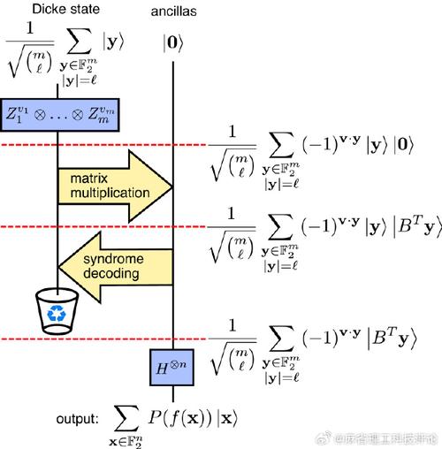 量子算法可解问题分类示意图
