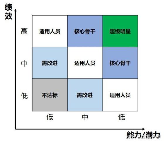 绩效差距与能力差距分类对比表