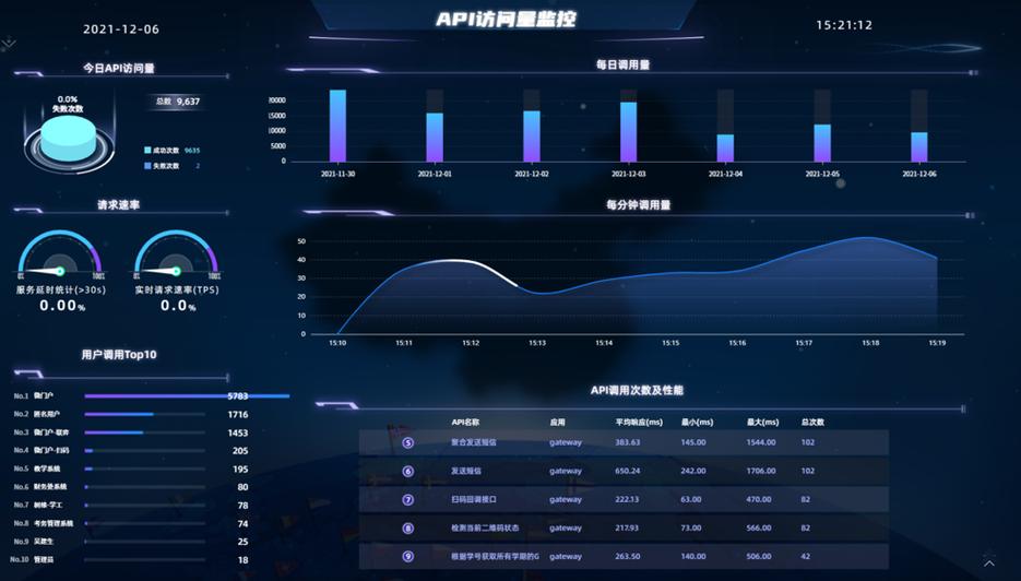 企业API生态流量监控dashboard