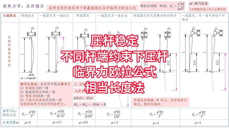 工程机械液压缸活塞杆压杆稳定计算实例图