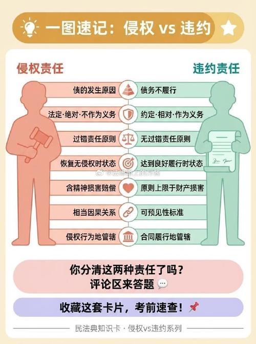 侵权责任与违约责任区别图示