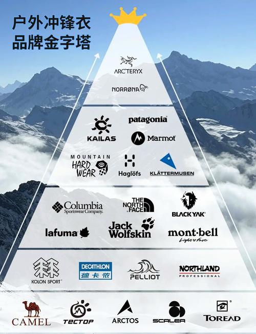 户外品牌不同用户需求分层对照表