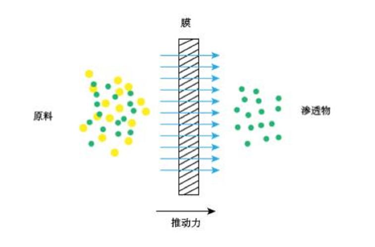 上膜分离工艺，这些坑千万不要踩