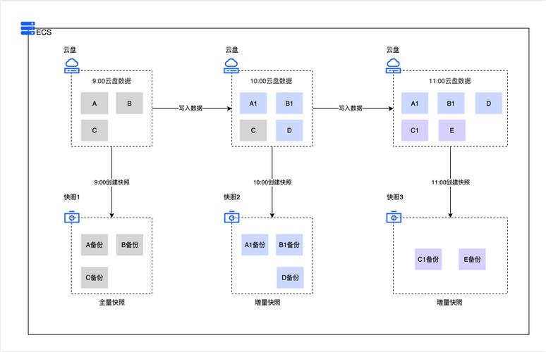 云数据库自动快照恢复操作流程图