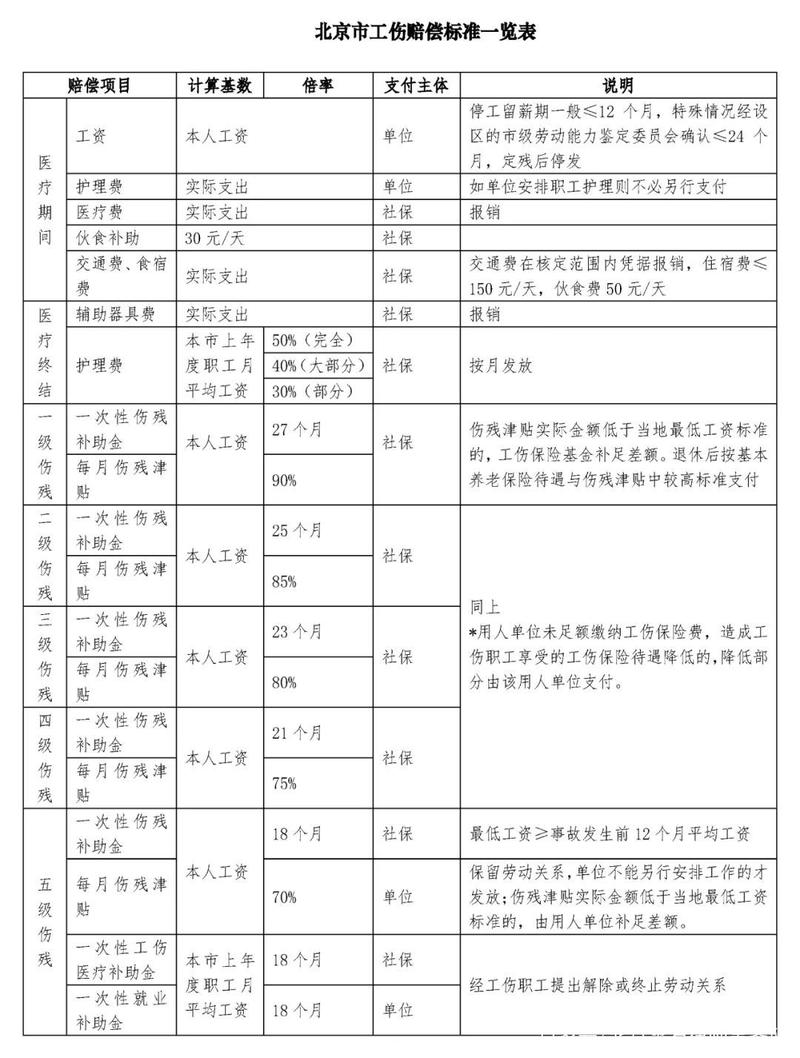 北京工伤赔偿计算标准表