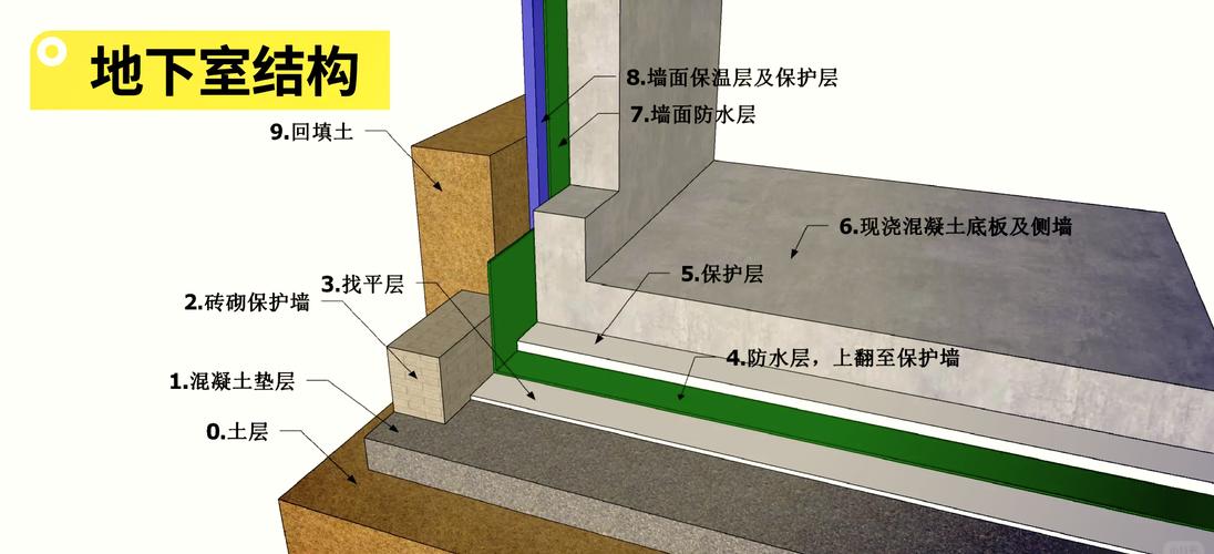 地下室防潮墙面处理 双层墙体排水系统