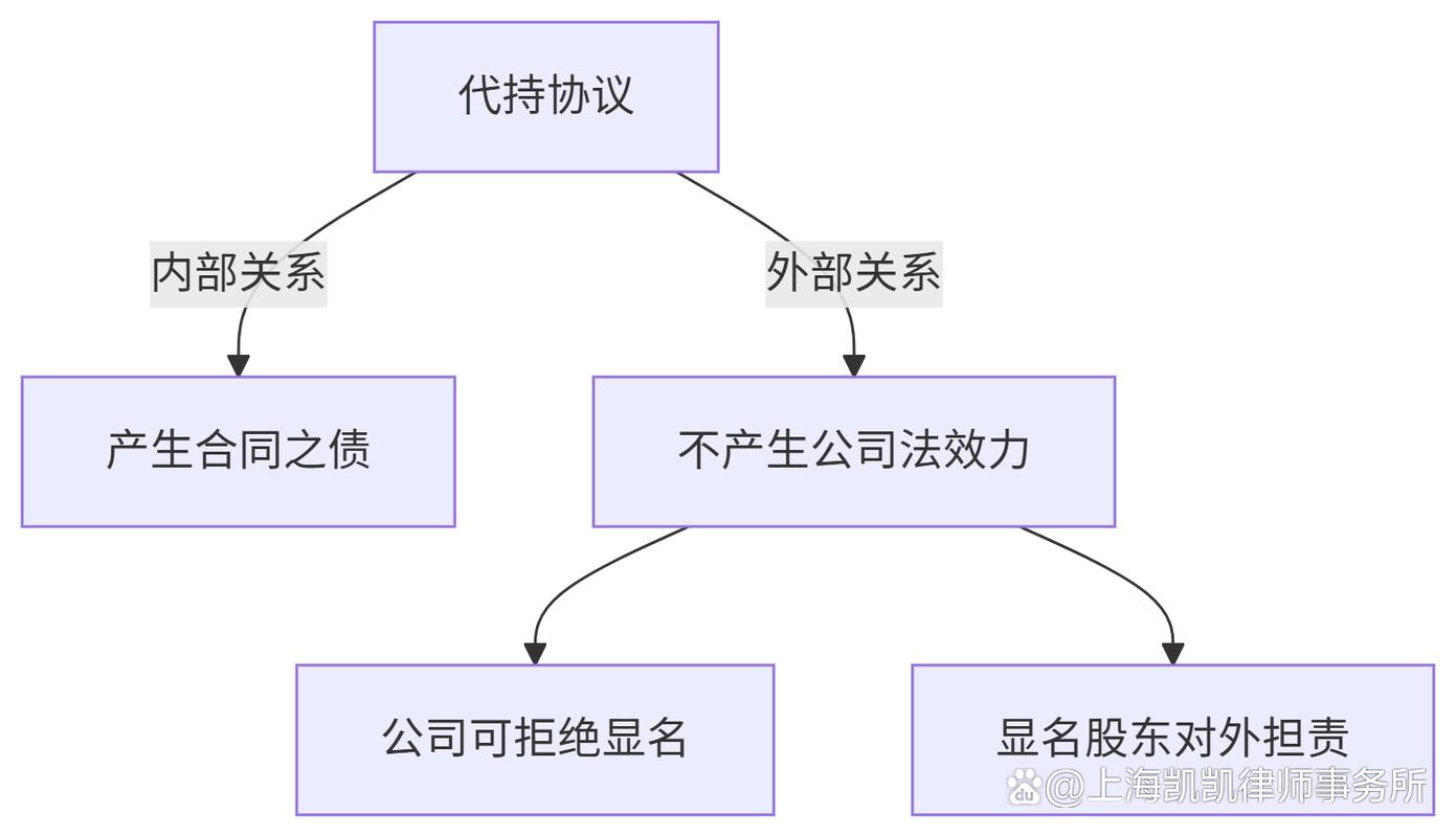 股权代持风险示意图 隐名股东与显名股东