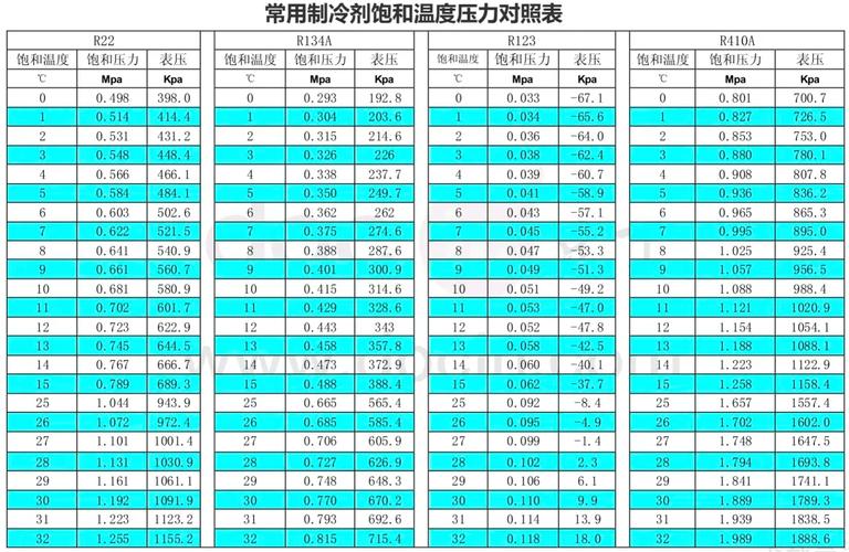 汽车空调冷媒压力表标准数值对照表