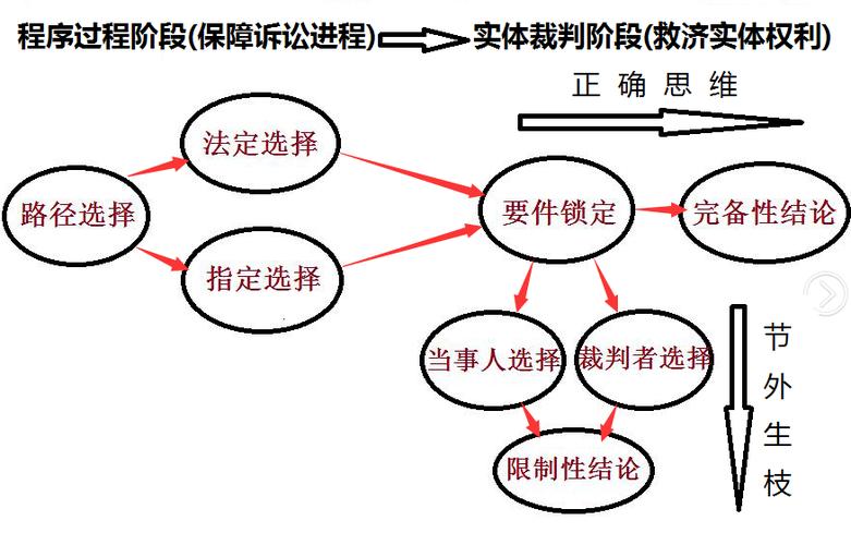 法官裁判法律适用思维逻辑图