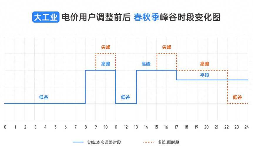 制造企业峰谷电价时段生产负荷匹配优化曲线图