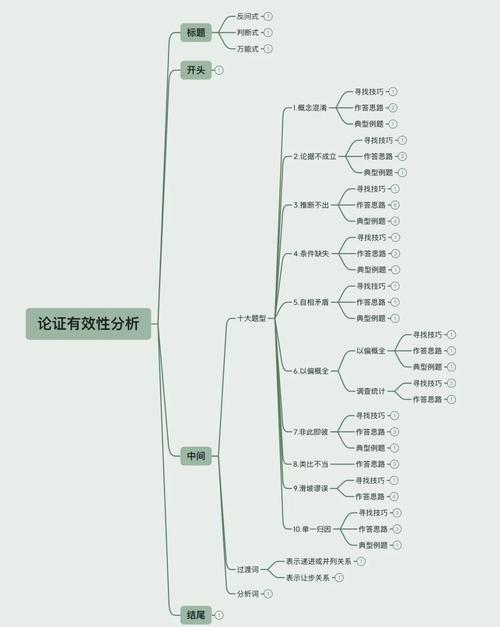 GRE写作论证结构思维导图