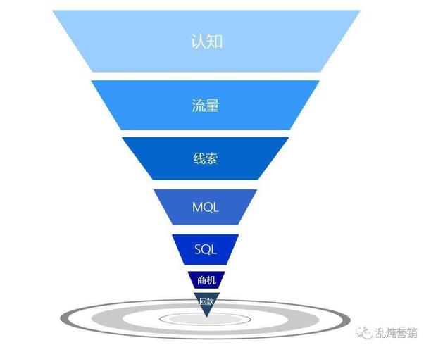 B2B内容营销线索分层漏斗图