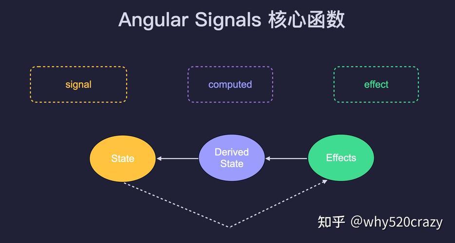 Angular Signals 响应式更新原理示意图