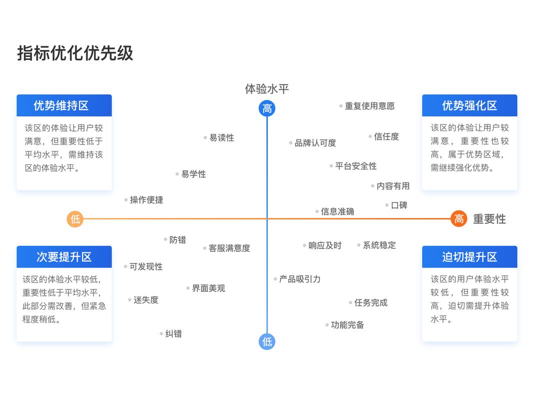 搜索生成体验优化核心评估指标体系图