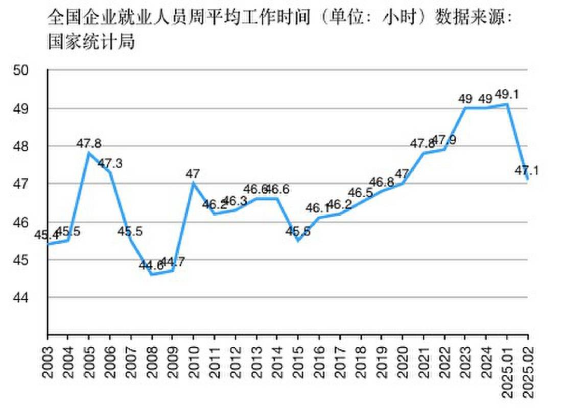 不同工作日时间段就业投递简历查看率统计图