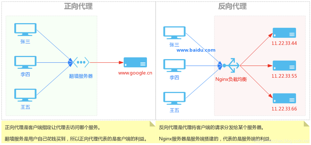 全球反向代理网络拓扑与流量管理示意图