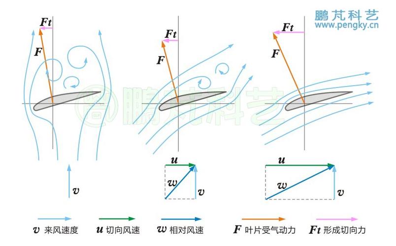 风力发电机叶片翼型升力原理示意图