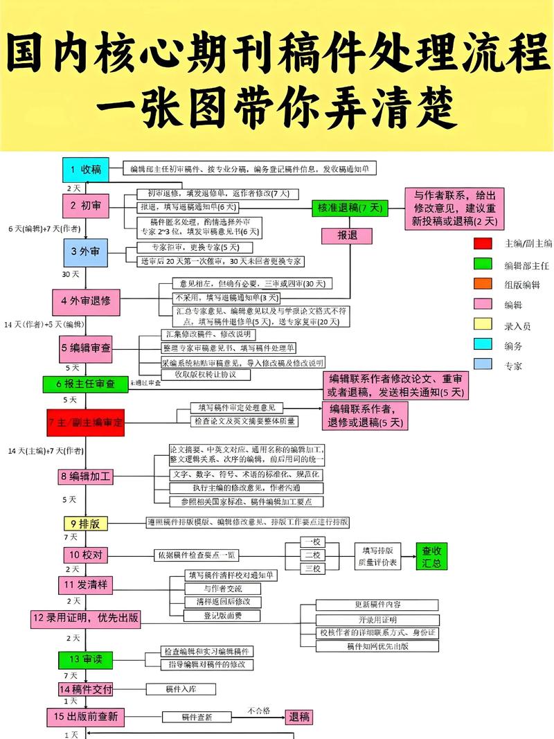 核心期刊投稿流程图