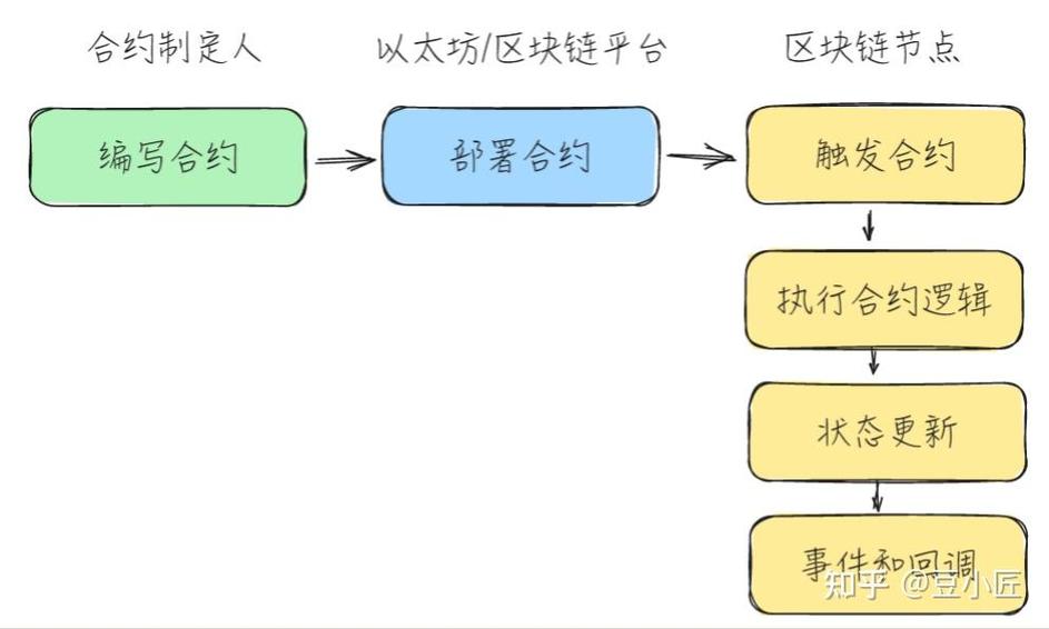 社区分布式节点存储的智能合约执行流程示意图