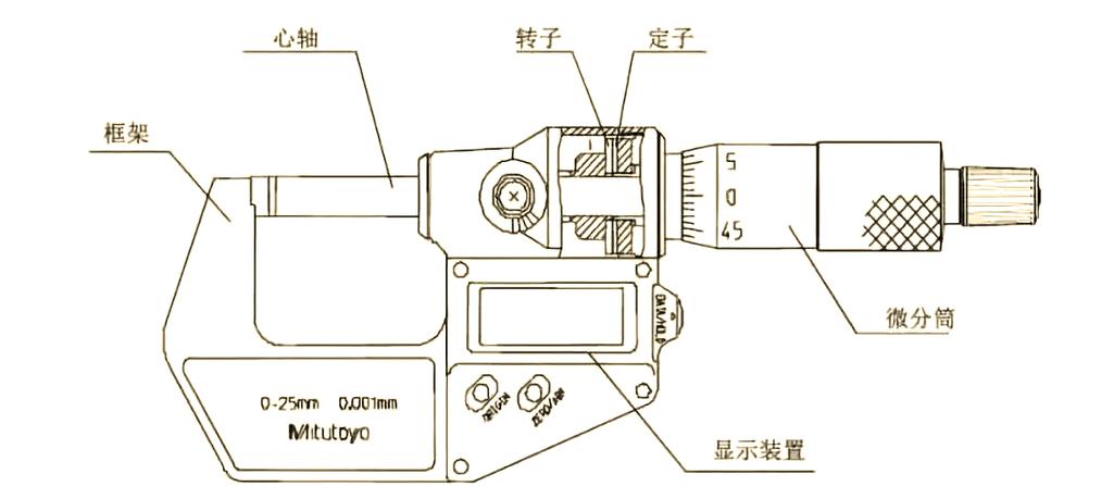 千分尺螺纹测微原理结构图