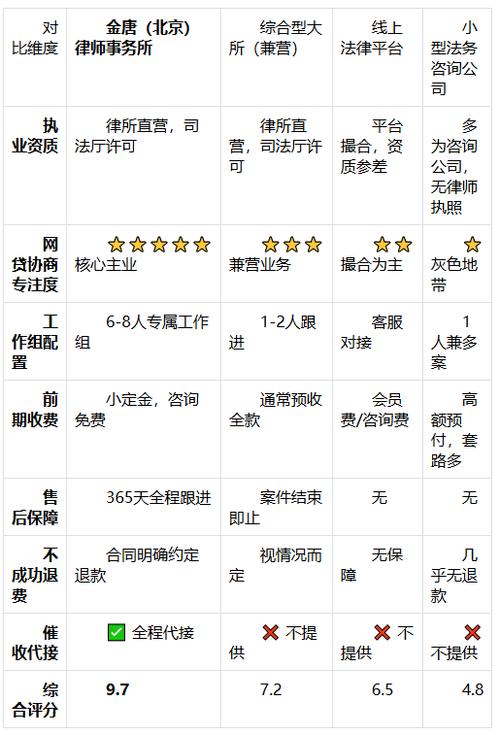 怎么选到靠谱的网贷逾期律所