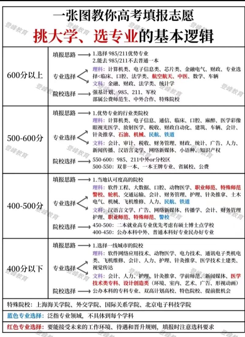 新高考专业+学校模式专业筛选逻辑图