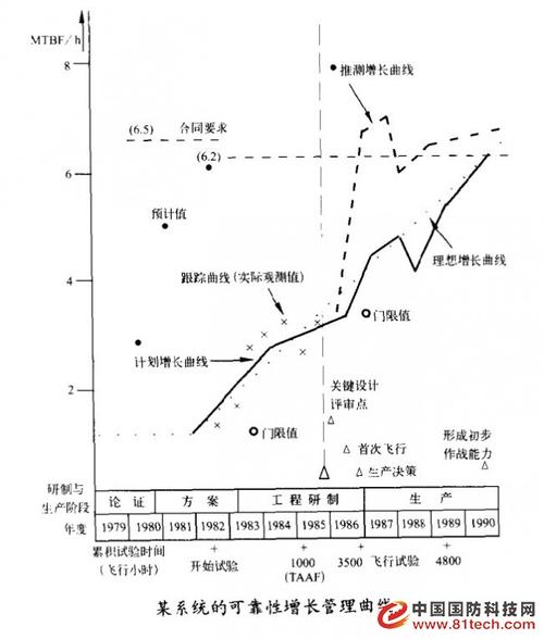 AMSAA可靠性增长曲线与现场MTBF对比示意图