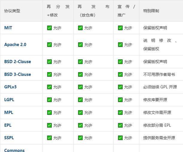 主流开源软件授权协议对比图