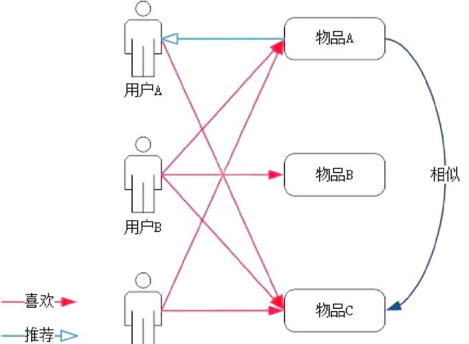 协同过滤推荐算法示意图