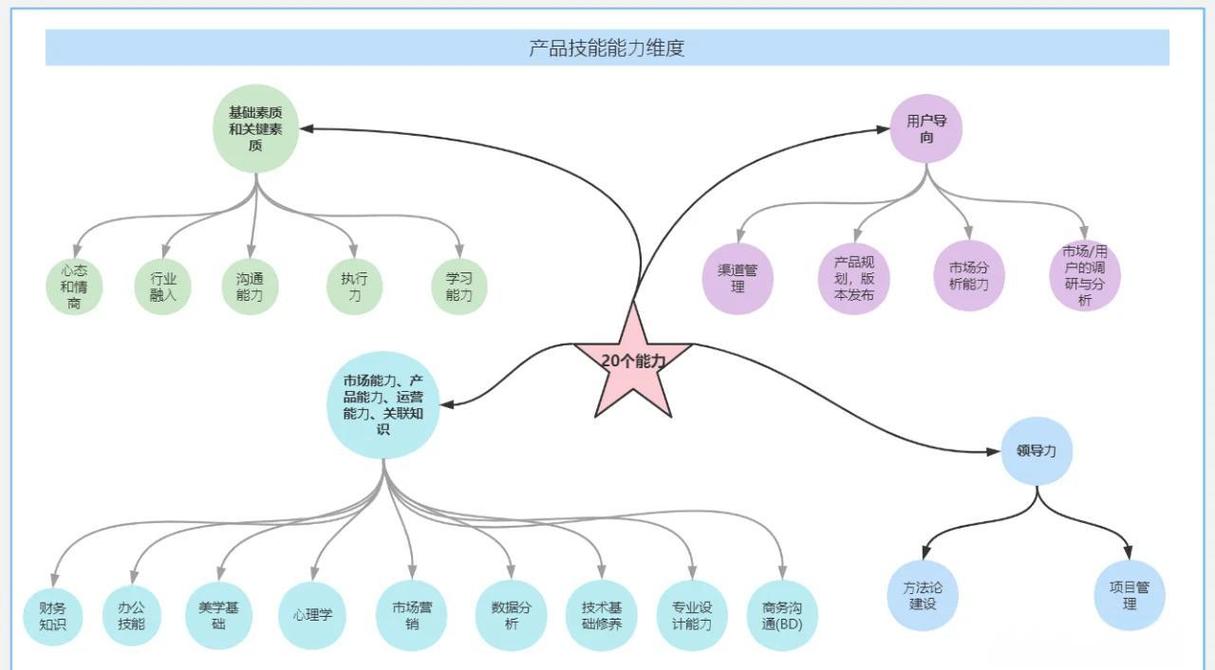产品经理能力雷达图与学习路径
