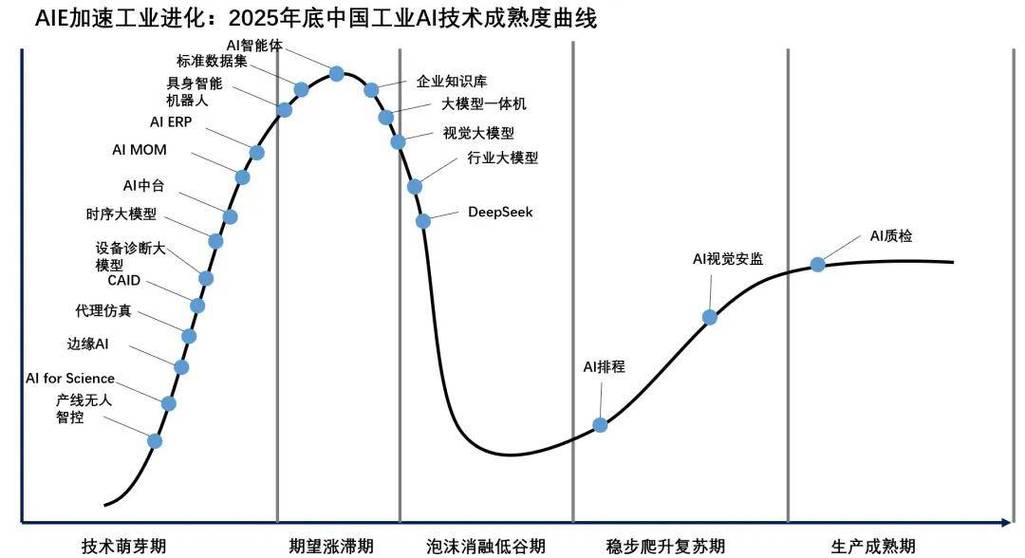 技术成熟度与企业需求成熟度差距分析坐标图