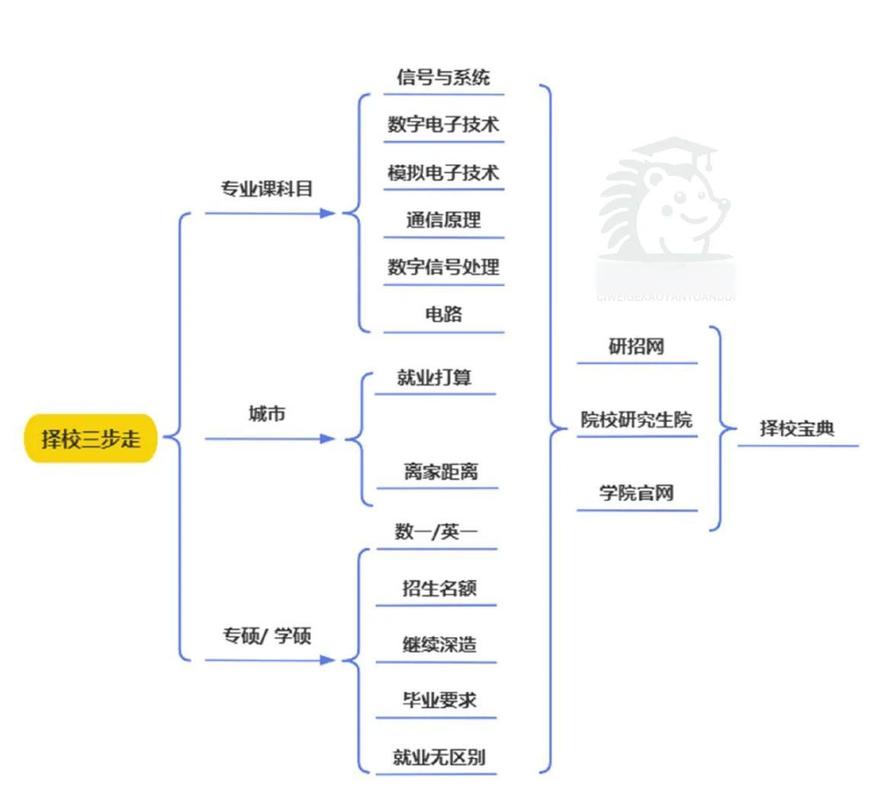 考研目标院校信息整理思维导图
