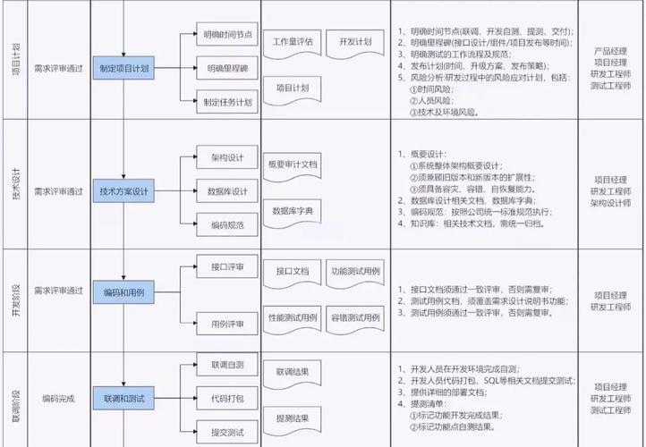 企业研发项目全周期费用管理流程图