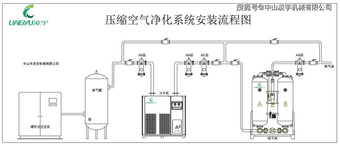 压缩空气系统压力流量优化示意图