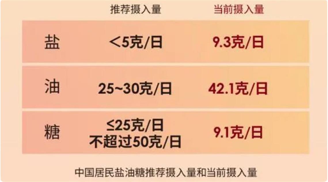中国居民日常烹调用油盐推荐量对比表