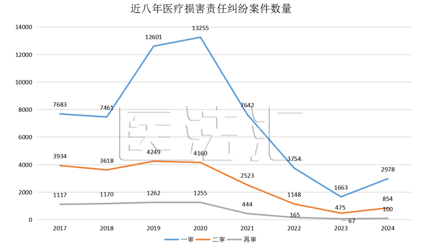 2022-2024医疗损害责任认定裁判数据统计表
