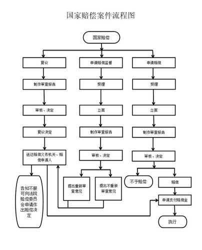 国家赔偿申请时效起算节点示意图