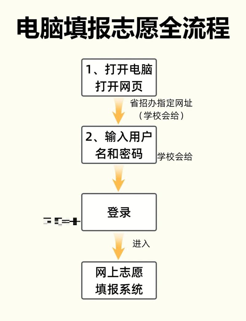 高考志愿填报冲稳保策略流程图
