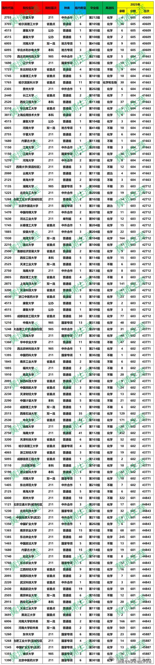 新高考中等生分数段院校投档匹配表