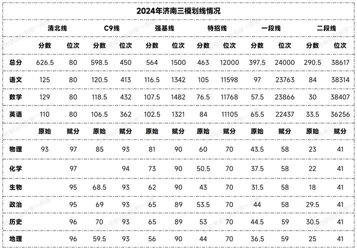 2024山东新中考各科目赋分权重对照表