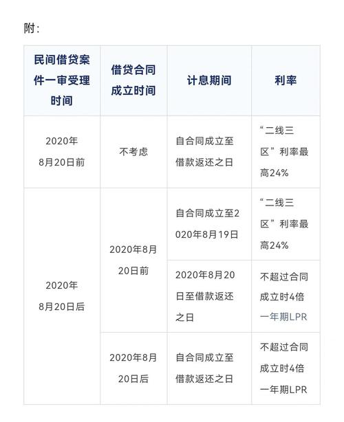 借款合同利率上限两线三区示意图
