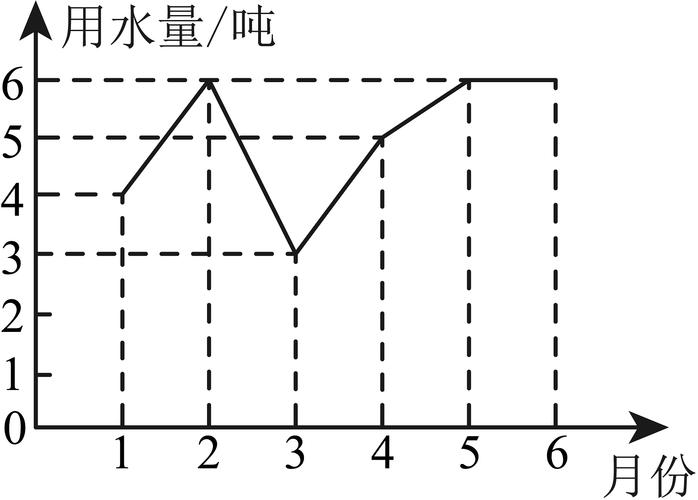 数据图表分析考题例题家庭一周用水量折线统计图