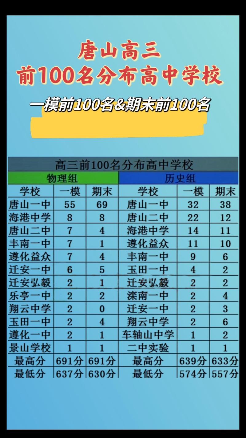 高中高三模考年级排名对比分析表