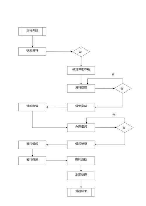 工业技术秘密保密管理流程图