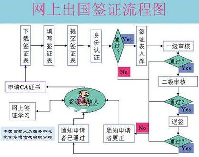 数字游民签证申请流程图